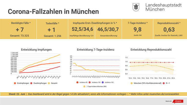 Corona Covid19 München - Update 22.06.2021: 7 Tage Inzidenz bei 9,8 - Entwicklung der Coronavirus-Fälle in München - die Zahlen sinken deutlich